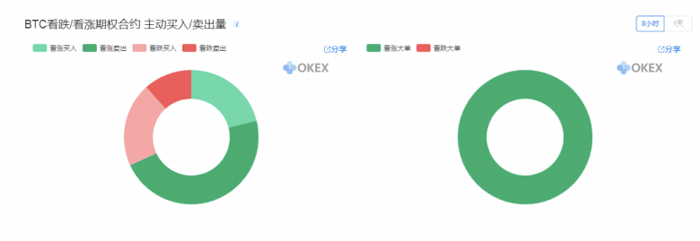 一文读懂OKEx期权合约大数据