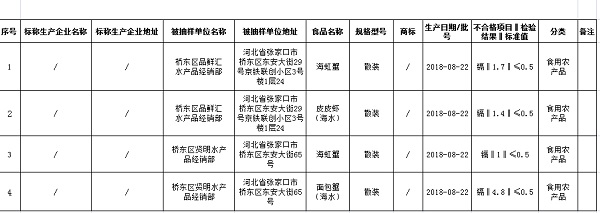张家口市市监局:45批次食用农产品样品抽检 不合格4批次