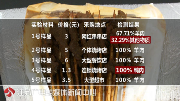 羊肉串可能不是真羊肉? 网红店羊肉串甚至查出不明物质