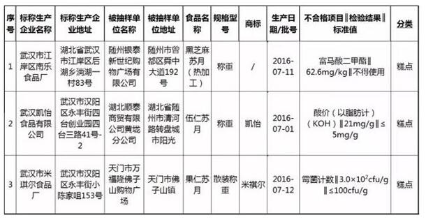 武汉3家公司生产月饼质量不合格 部分霉菌计数超标