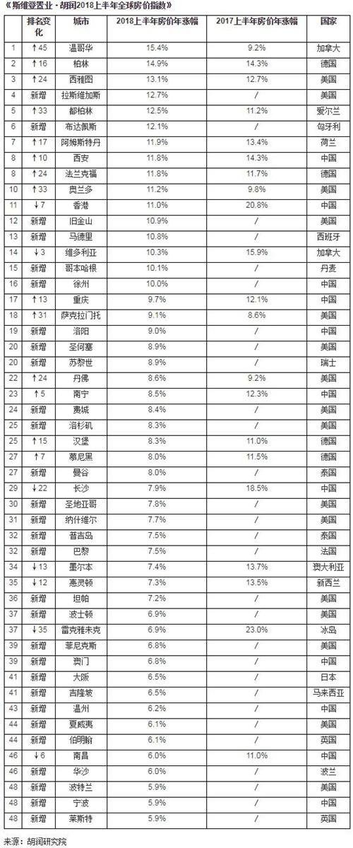斯维登置业·胡润2018上半年全球房价指数发布：北上广涨幅跌出前50