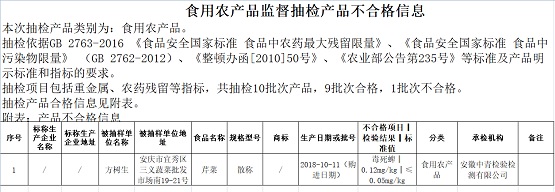 安庆市食药监:10批次蔬菜样品抽检 1批次(芹菜)不合格