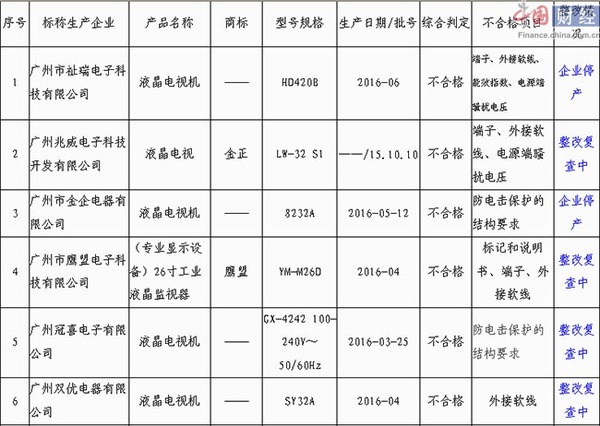 广州市抽检:68批次电视机、监视器产品