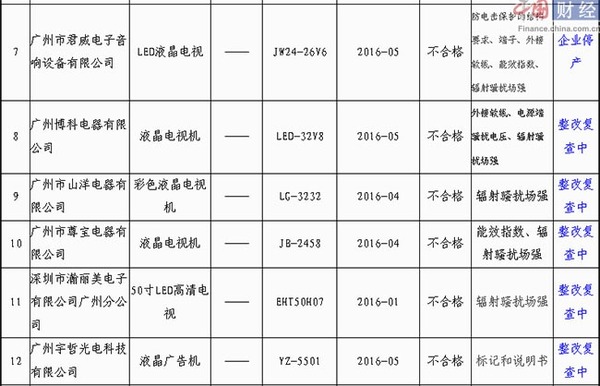 广州市抽检:68批次电视机、监视器产品