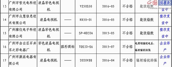广州市抽检:68批次电视机、监视器产品