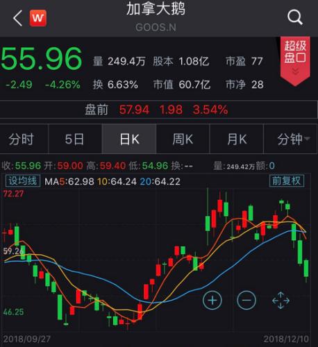 加拿大鹅股价大跌 国货波司登股价创5年新高