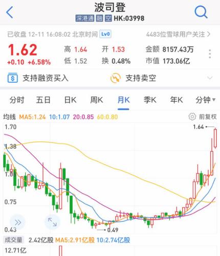 加拿大鹅股价大跌 国货波司登股价创5年新高