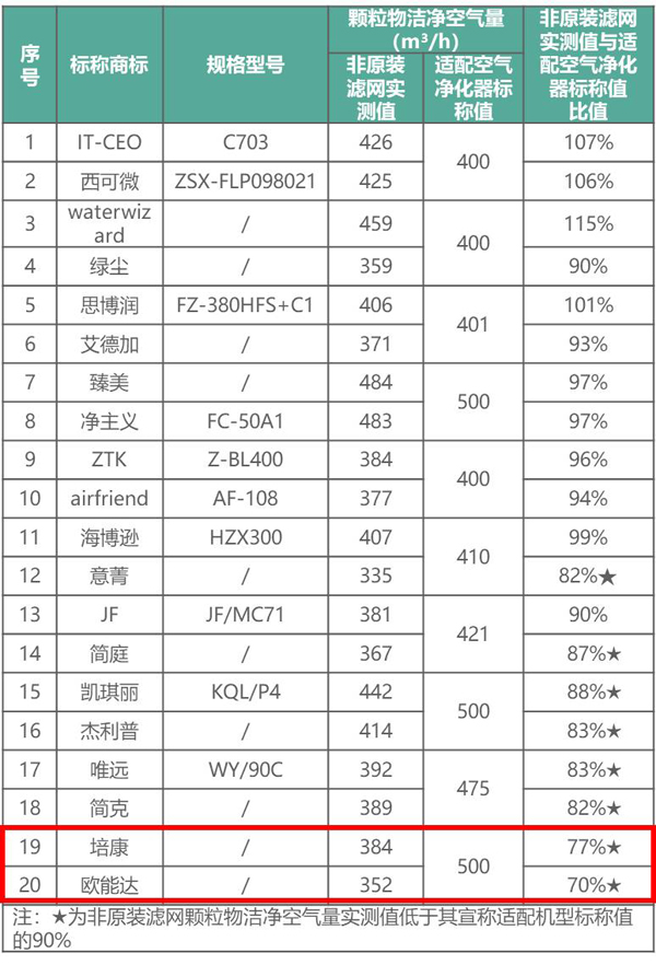 上海消保委用数据告诉你非原装空气净化器滤网性价比到底怎样？