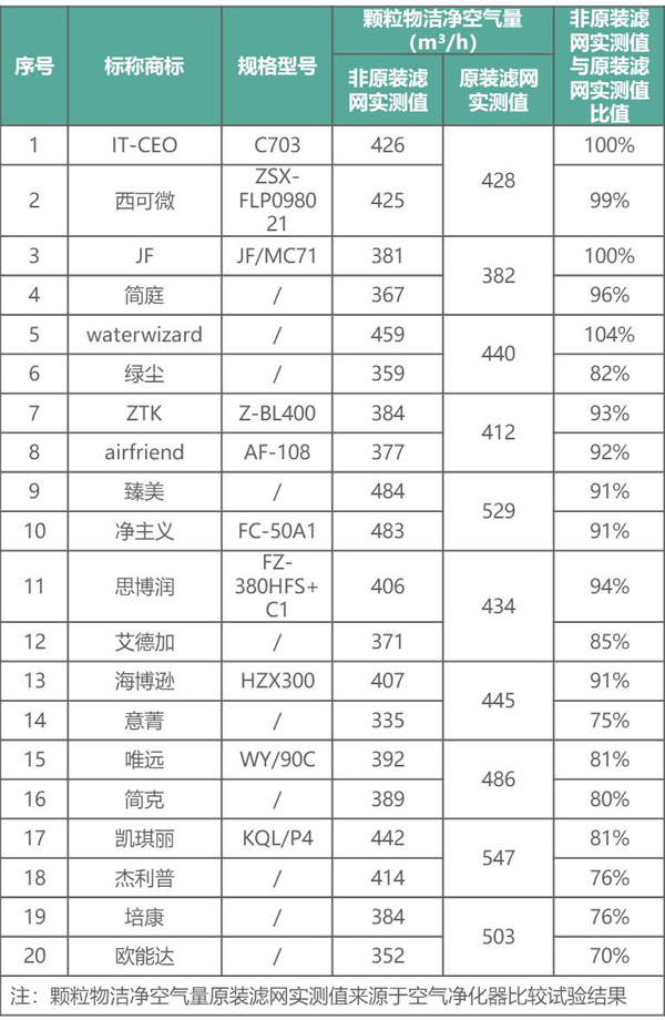 上海消保委用数据告诉你非原装空气净化器滤网性价比到底怎样？