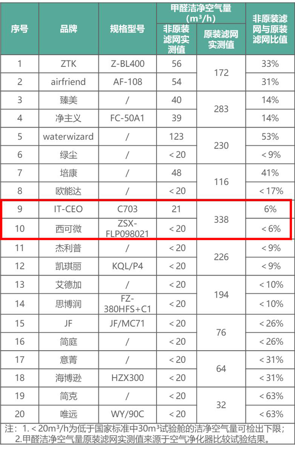 上海消保委用数据告诉你非原装空气净化器滤网性价比到底怎样？
