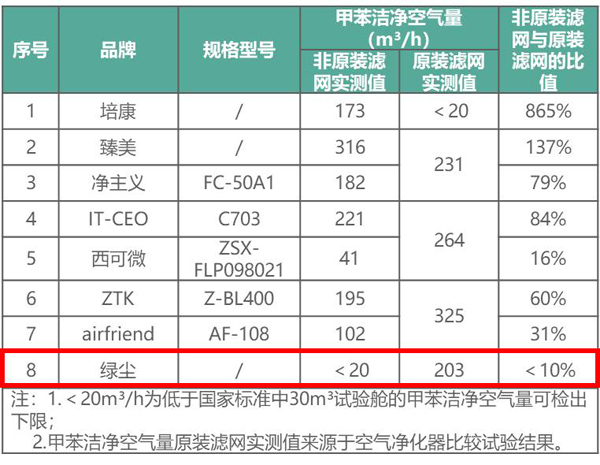 上海消保委用数据告诉你非原装空气净化器滤网性价比到底怎样？