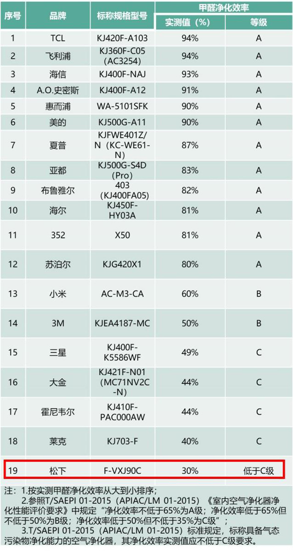 上海消保委:什么样的空气净化器能助你自强不“吸”