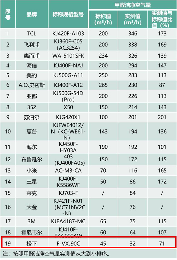上海消保委:什么样的空气净化器能助你自强不“吸”