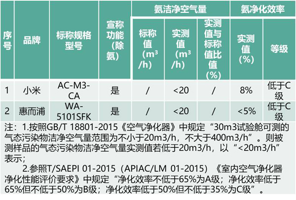上海消保委:什么样的空气净化器能助你自强不“吸”