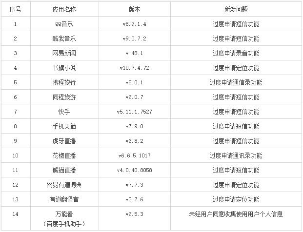 过度收集用户信息 14款APP被工信部点名
