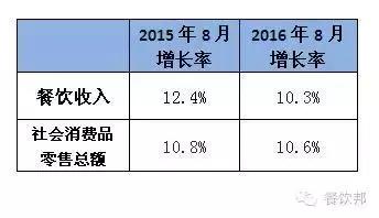 中国餐饮增速首次低于消费品