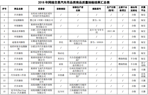 安徽：2018年度网络交易汽车用品类商品质量抽查 5组不合格