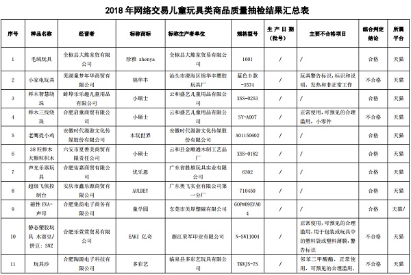 安徽:2018年度网络交易儿童玩具类商品质量抽查 8组不合格