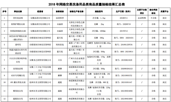 安徽:2018年度网络交易洗涤用品类商品质量抽查 1组不合格
