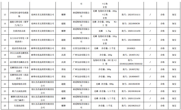 安徽:2018年度网络交易洗涤用品类商品质量抽查 1组不合格