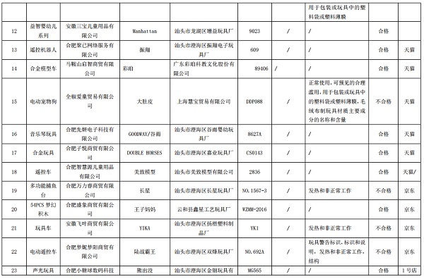 安徽:2018年度网络交易儿童玩具类商品质量抽查 8组不合格