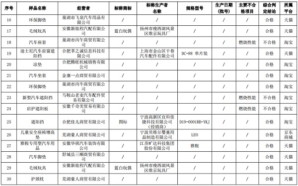 安徽:2018年度网络交易汽车用品类商品质量抽查 5组不合格