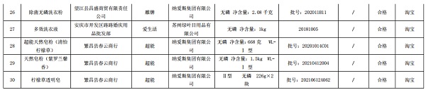 安徽:2018年度网络交易洗涤用品类商品质量抽查 1组不合格