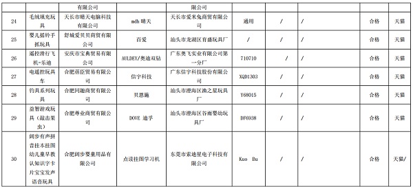 安徽:2018年度网络交易儿童玩具类商品质量抽查 8组不合格