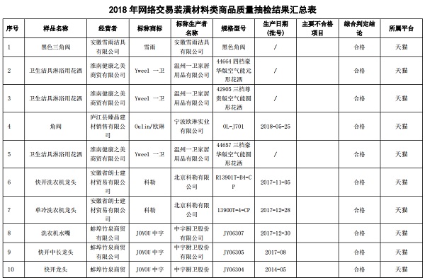 安徽:2018年度网络交易装潢材料类商品质量抽查 样品合格率100.00%