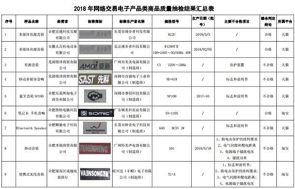 安徽：2018年度网络交易电子产品类商品质量抽查 8组不合格
