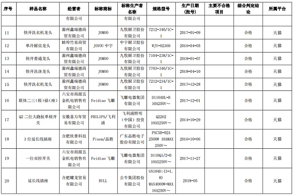 安徽:2018年度网络交易装潢材料类商品质量抽查 样品合格率100.00%