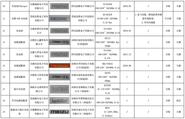 安徽:2018年度网络交易电子产品类商品质量抽查 8组不合格