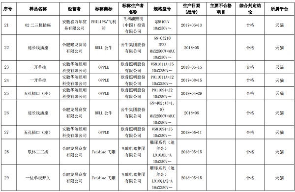 安徽:2018年度网络交易装潢材料类商品质量抽查 样品合格率100.00%