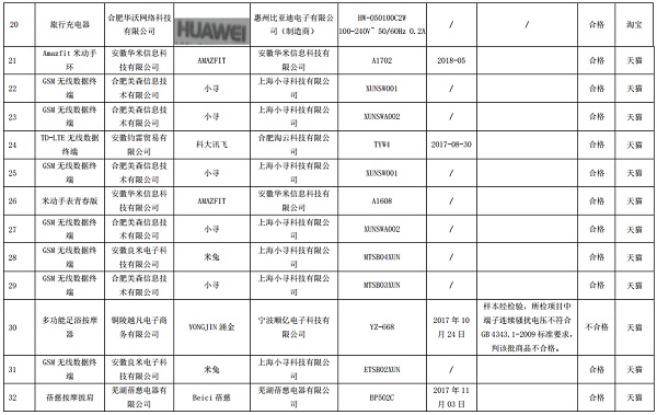 安徽:2018年度网络交易电子产品类商品质量抽查 8组不合格