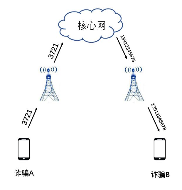 太可怕了!一夜之间收到上百条短信,让手机自动转账账户空了...东南亚有一千多座伪基站,专骗中国人!