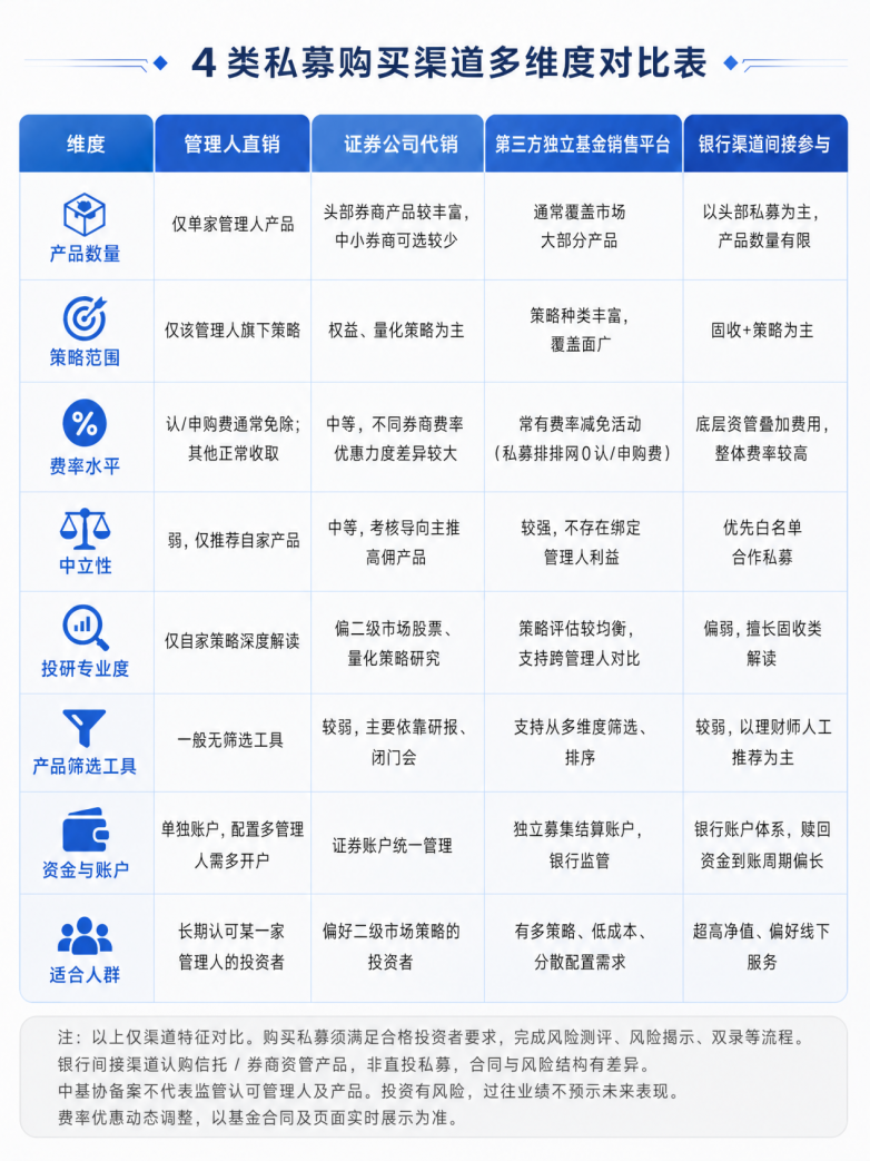 买私募哪家平台好？4类正规渠道优缺点深度拆解