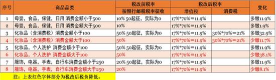 行邮税调整变化:中高端化妆品税负下降