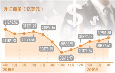 外汇储备连续五个月上升