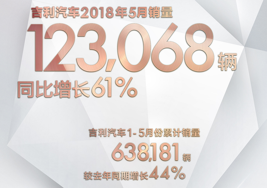 吉利汽车再传捷报,市场表现十分强劲