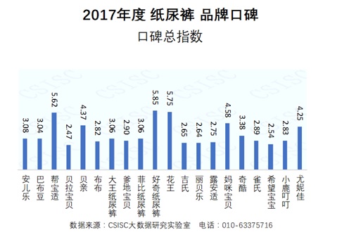 2017年度纸尿裤品牌口碑
