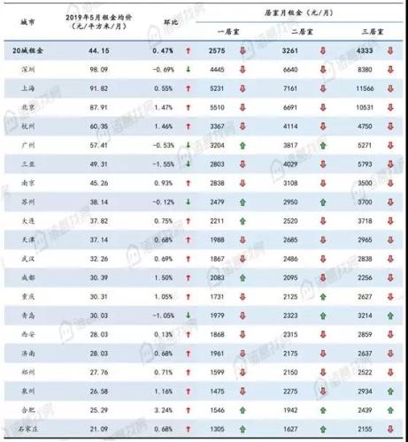 “毕业潮”引租房高峰 你租房花了工资的多少?