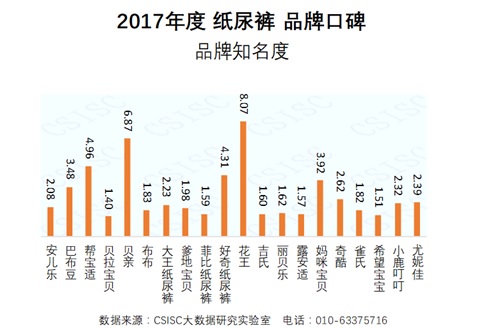 2017年度纸尿裤品牌口碑
