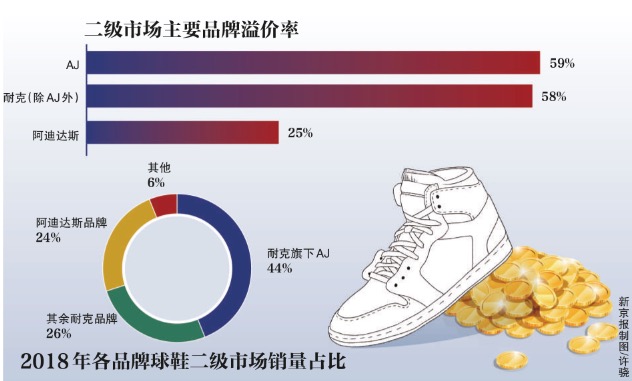 线上线下秒杀爆款,“炒鞋就像炒股” 天价潮鞋背后谁是幕后推手