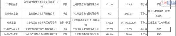 济宁市工商局抽检100批次小家电商品 5批次不合格