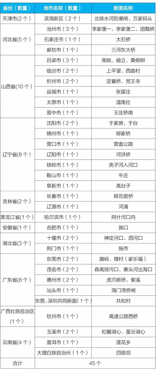 生态环境部:前5月全国水环境质量总体改善但一些地方形势依然严峻