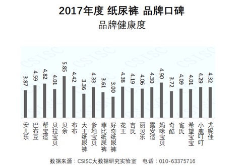 2017年度纸尿裤品牌口碑