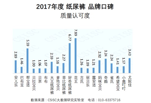 2017年度纸尿裤品牌口碑