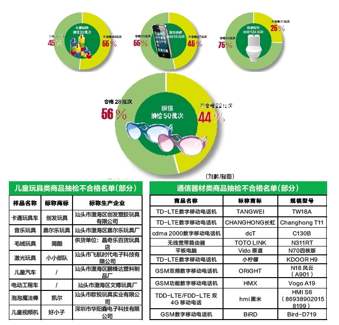 广西抽检4类商品 杂牌智能手机平板电脑45%不合格