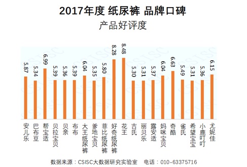 2017年度纸尿裤品牌口碑