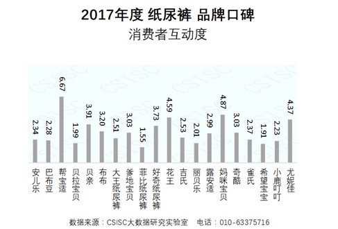 2017年度纸尿裤品牌口碑